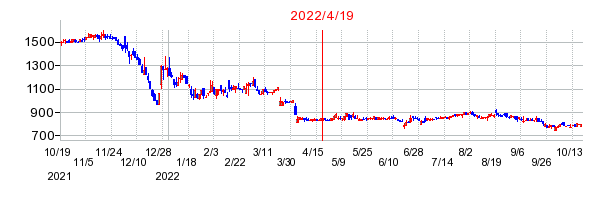 2022年4月19日 14:36前後のの株価チャート